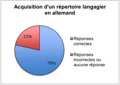 Figure 5 : Acquisition d'un répertoire langagier en allemand 