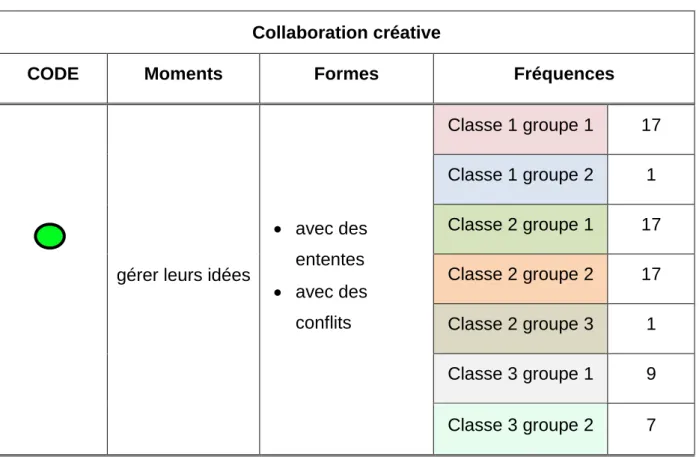 Tableau 7 : Collaboration créative, résultats des groupes, stratégie « gérer leurs idées » 