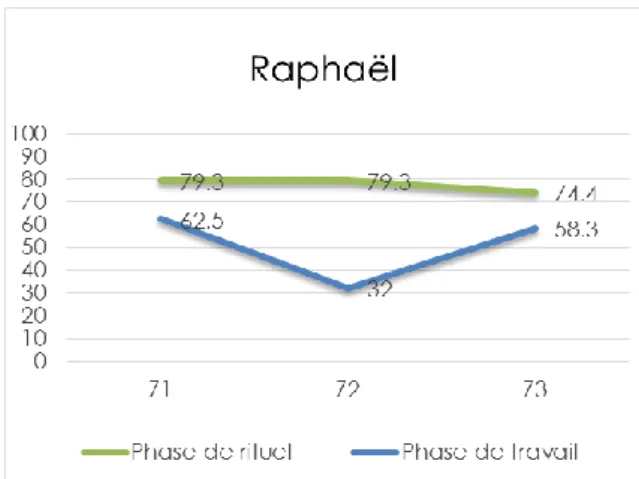 Figure 3 : Leah  Figure 3 : Évolution des résultats de Leah pour les  phases de rituel et de travail 