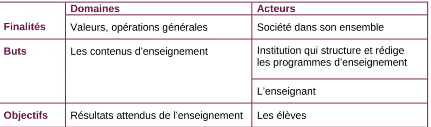 TABLEAU  2 - FINALITES, BUTS ET OBJECTIFS 