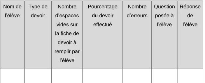 Tableau 4: Tableau pour effectuer les observations durant l'expérimentation 