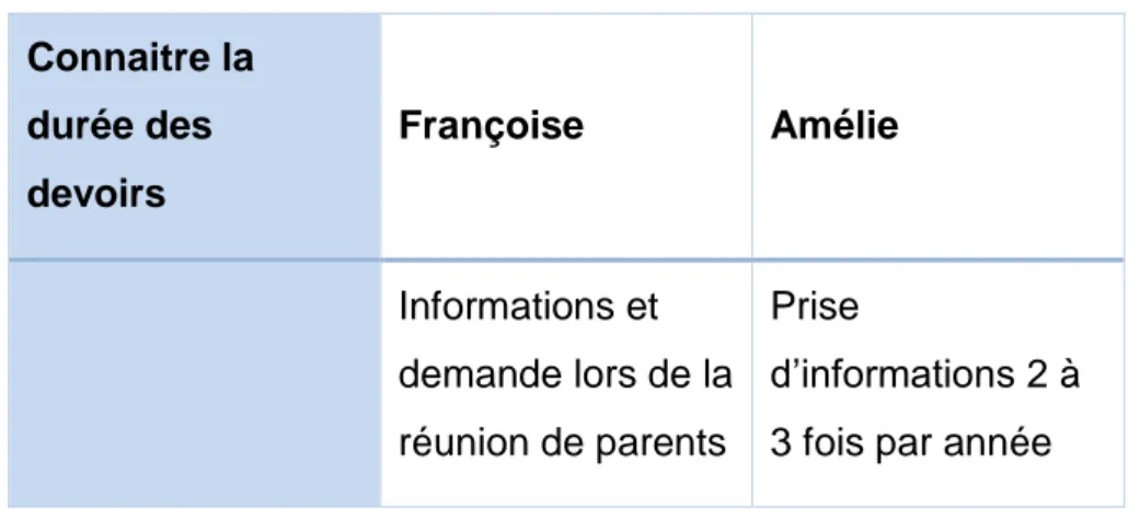 Tableau 8: Connaitre la durée des devoirs 