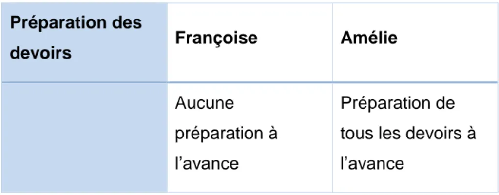 Tableau 9: Préparation des devoirs 