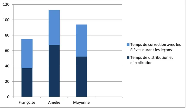 Figure 2 : Temps de travail des enseignantes en minutes 