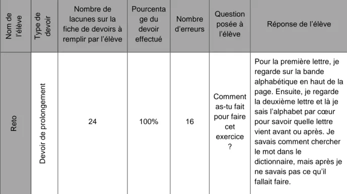 Tableau 10: Compréhension de consignes 