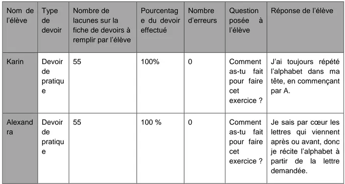 Tableau 11: Evaluation des compétences  Nom  de  l’élève  Type de  devoir  Nombre de  lacunes sur la  fiche de devoirs à  remplir par l’élève 