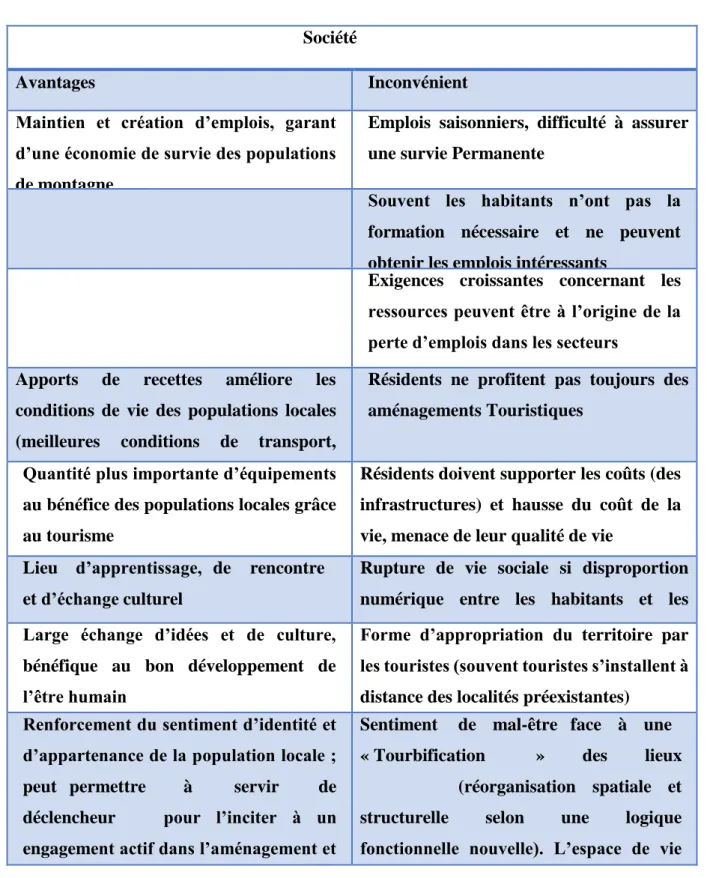 Tableau 1 : Les avantages et les inconvénients de l’activité touristique sur la société 