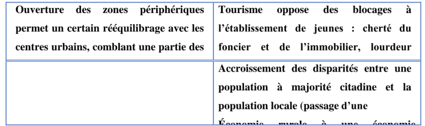 Tableau 2 : Les avantages et les inconvénients de l’activité touristique sur l’environne- l’environne-ment 