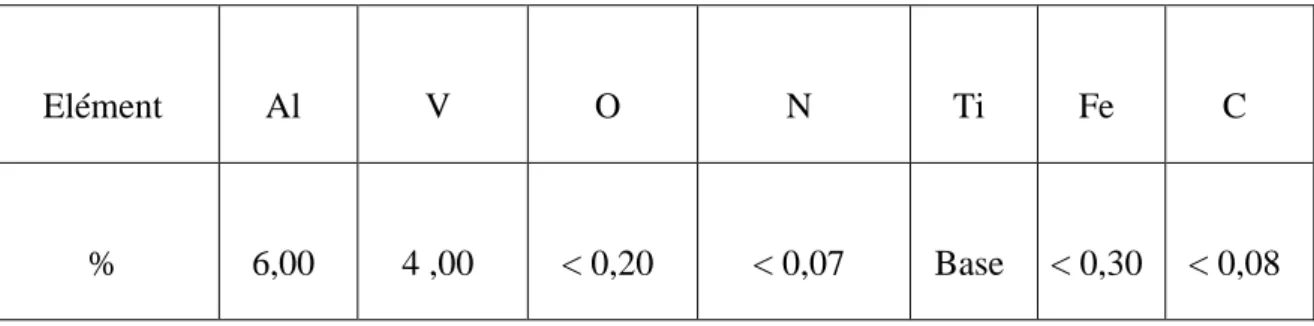 Tableau II.2 : Composition  chimique des alliages Ti-6Al-4V 