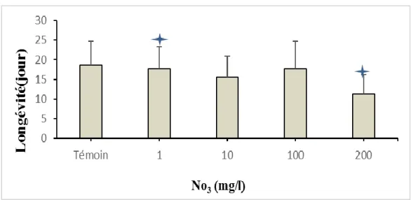 Figure 13 : Variation de la longévité chez les daphnies dans les différentes  concentrations
