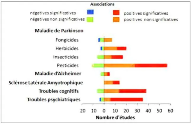 Figure 03. Effets neurologiques chroniques des pesticides (Blanc-Lapierre et al., 2012) 