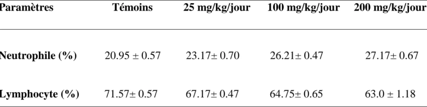 Tableau  5 :  Effet  d’un  néonicotinoïde  l’acétamipride  sur  le  nombre  de  lymphocyte  et  neutrophile chez le rat wistar (Mondal et al ., 2009)