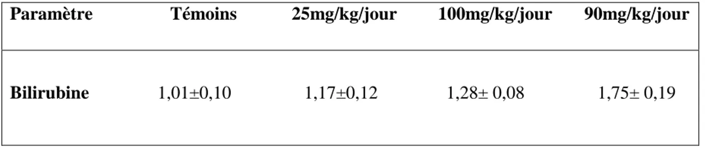 Tableau  6 :  Effet  d’un néonicotinoïde l’acétamipride sur  le taux de bilirubine  chez le rat  wistar (Mondal et al ., 2009)