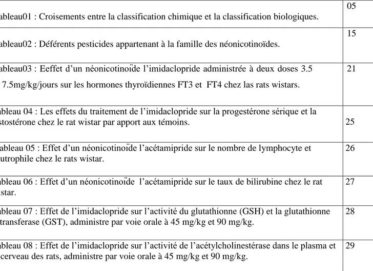 Tableau 04 : Les effets du traitement de l’imidaclopride sur la progestérone sérique et la 