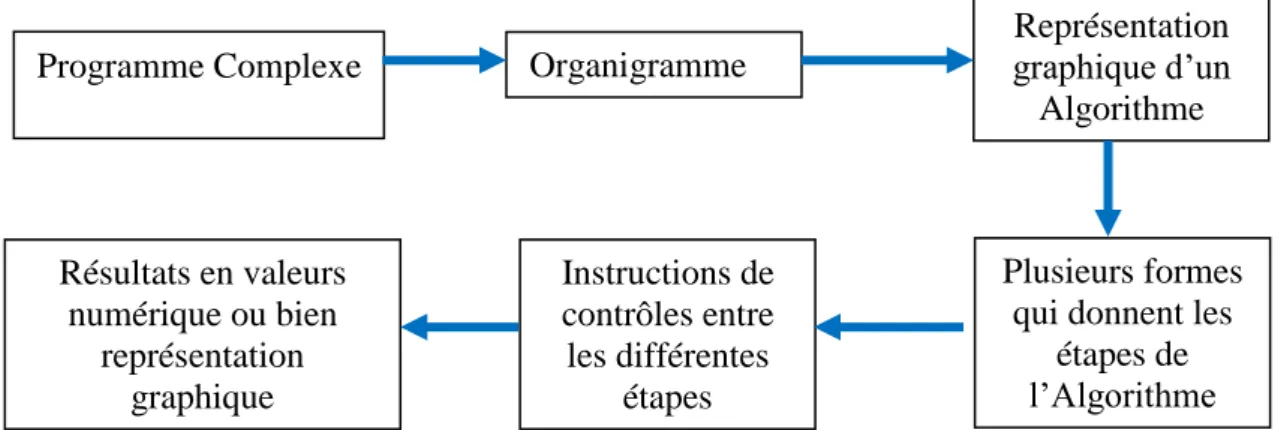 Figure 1 : Différentes étapes pour la résolution d’une problématique. 