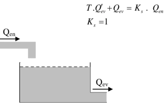 Figure 1 : Réservoir à comportement P  Qen  