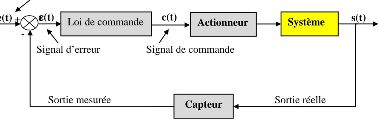 Figure A. 1 : Système en boucle ouverte  En résumé, la BO (boucle ouverte) possède les inconvénients suivants : 