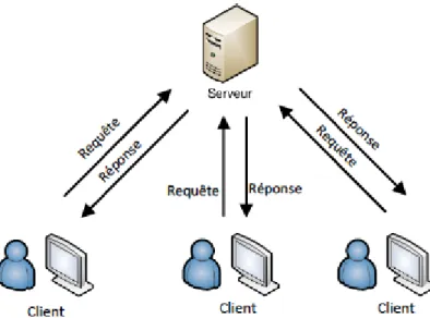 Figure V.1 : Architecture Client-serveur 
