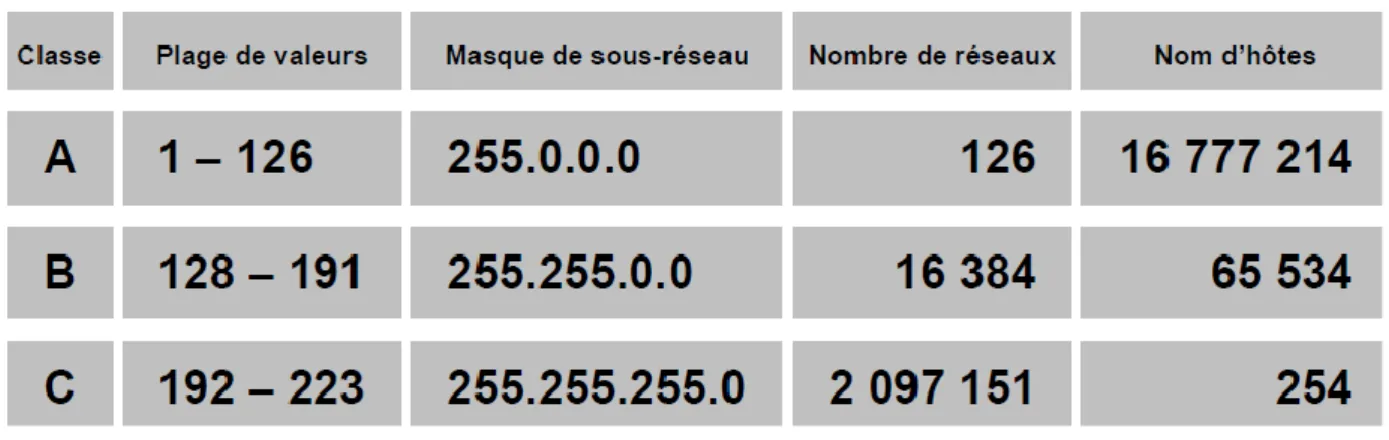 Tableau III.1 : Les Classes d’adressage réseau 