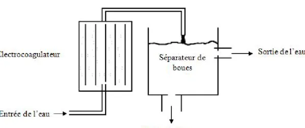 Figure 1.3: configuration d’un électrocoagulateur 