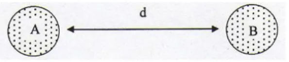 Figure 2.6: Energie potentielle d’interaction [40]. 