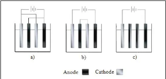 Figure 2.9: Configurations d'électrodes   