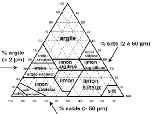 Figure 24 : Classification triangulaire des sols (contenant moins de 30% d'éléments de  diamètre supérieur à 2 mm) 