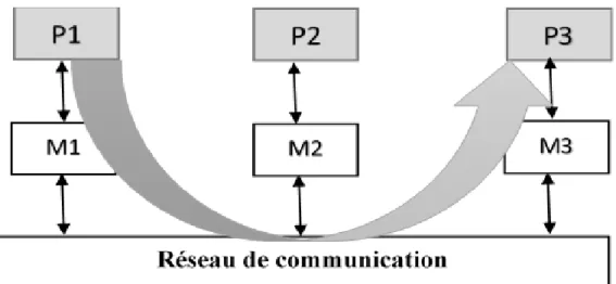 Figure 5: La communication via appel de procédures distantes [15]. 