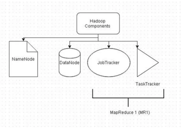 Figure 8 :  Les composantes du MapReduce (MP1). 