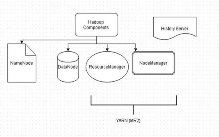 Figure 9 : Les composantes du YARN (MP 2) [23]. 