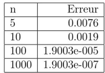 Table 4.1 – table de l’erreur de problème linéaire