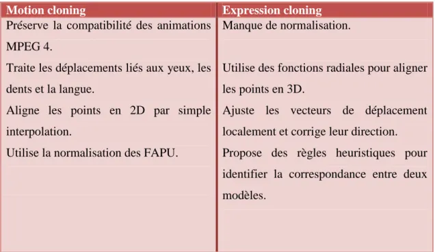 Tableau II.1 : comparaison antre Motion cloning et expression cloning. 