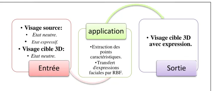 Figure III.1 : Les entrées et les sorties de l’application avec les RBF. 