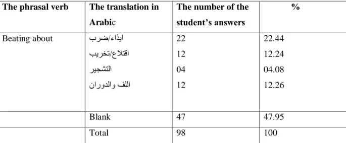 Table 08 : The student’s Translation of The EPV ‘Beating about’ into Arabic :  The phrasal verb  The translation in 