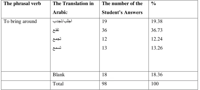 Table 10 : Student’s Translation of the EPV ‘ To bring around’ into Arabic :  The phrasal verb  The Translation in 