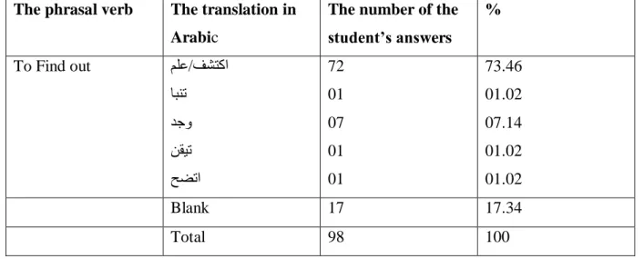 Table 13  : The students’ Translations of EPV ‘To give up’  into Arabic: 