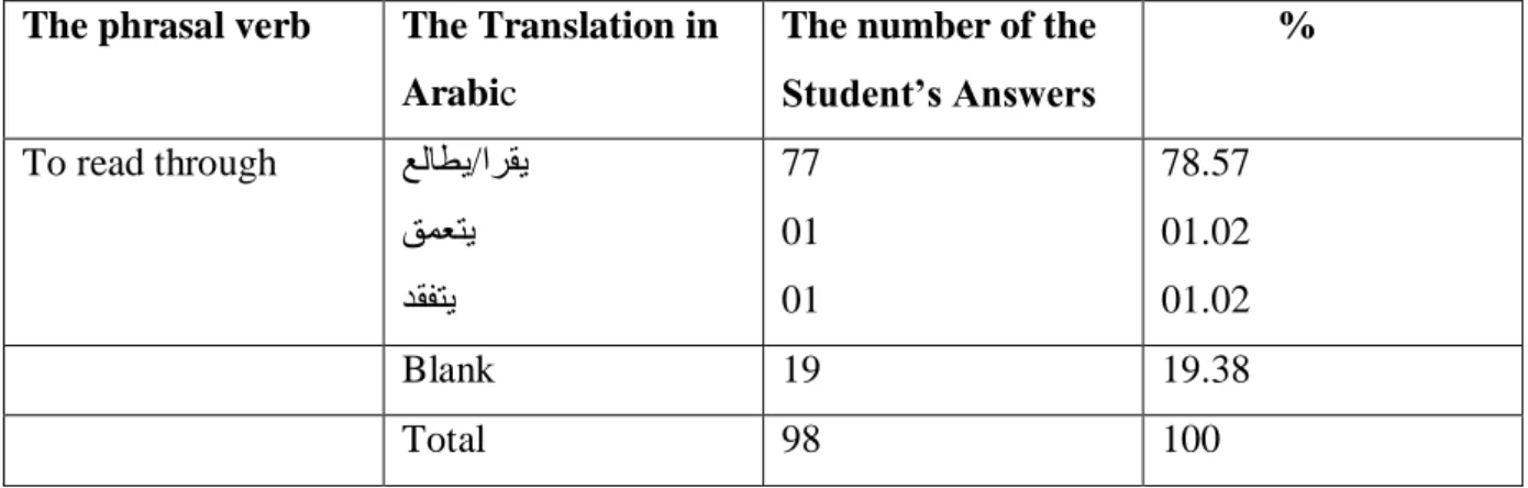 Table 14  : The students’ Translations of the EPV ‘To read through’  into     Arabic   The phrasal verb  The Translation in 