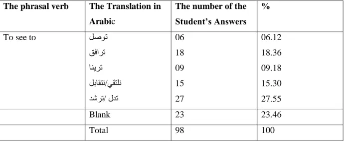 Table 15  : The students’ Translations of the EPV‘To see to’ into Arabic  The phrasal verb  The Translation in 