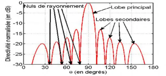 Figure 1.6  :  Représentation graphique 3D d'un diagramme  de rayonnem ent  om nidirectionnelle