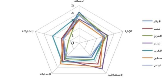 Figure 4: Average rating on the five dimensions of the University Governance