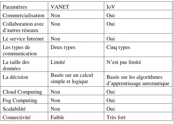 Tableau 1.1. Une comparaison entre les réseaux véhiculaires VANET et  IoV. 