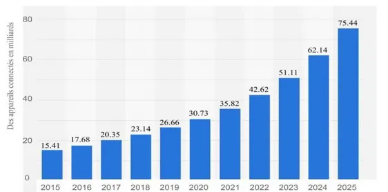 Figure 1.1. La prévision des ventes de voitures avec une certaine forme de  connectivité jusqu'en 2025 [15]