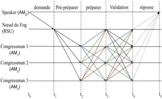 Figure 3.3. Phase IV: La phase de consensus basée sur l'algorithme  pratique de tolérance aux pannes byzantine (PBFT)