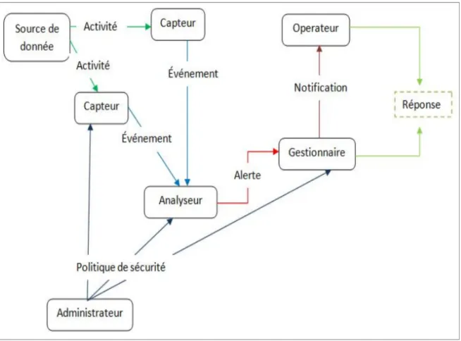 Figure 1.1 – Un modèle fonctionnel du Système de détection d’intrusion proposé par l’IDWG (Wood and Erlinger, 2012 [52])