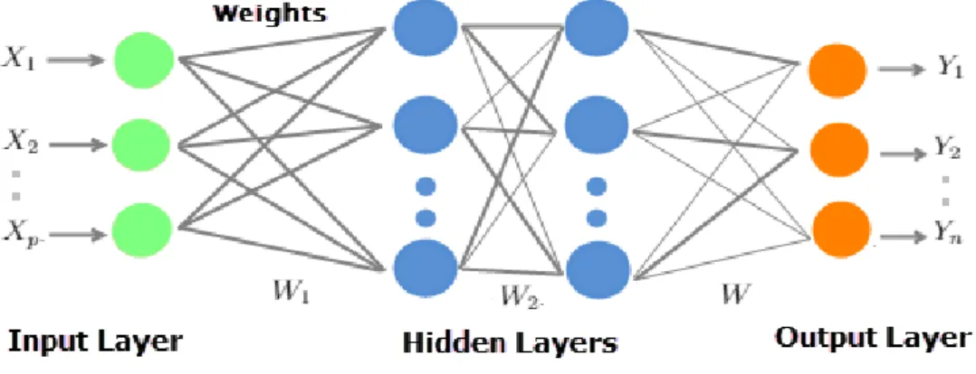 Figure 2.1 – L’architecture d’un modèle Deep Learning [34]