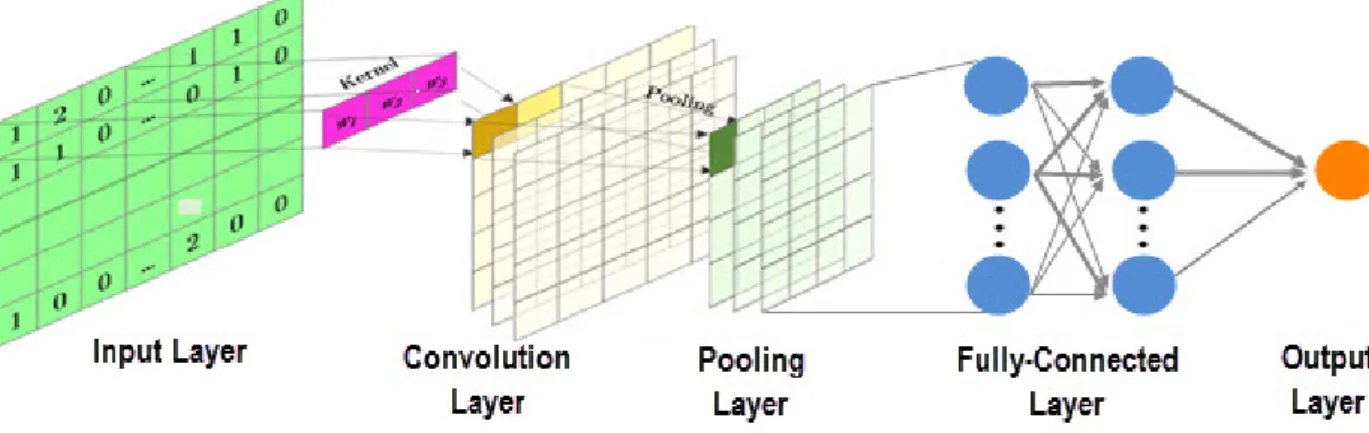 Figure 2.2 – L’architecture d’un modèle de réseau neuronal convolutif