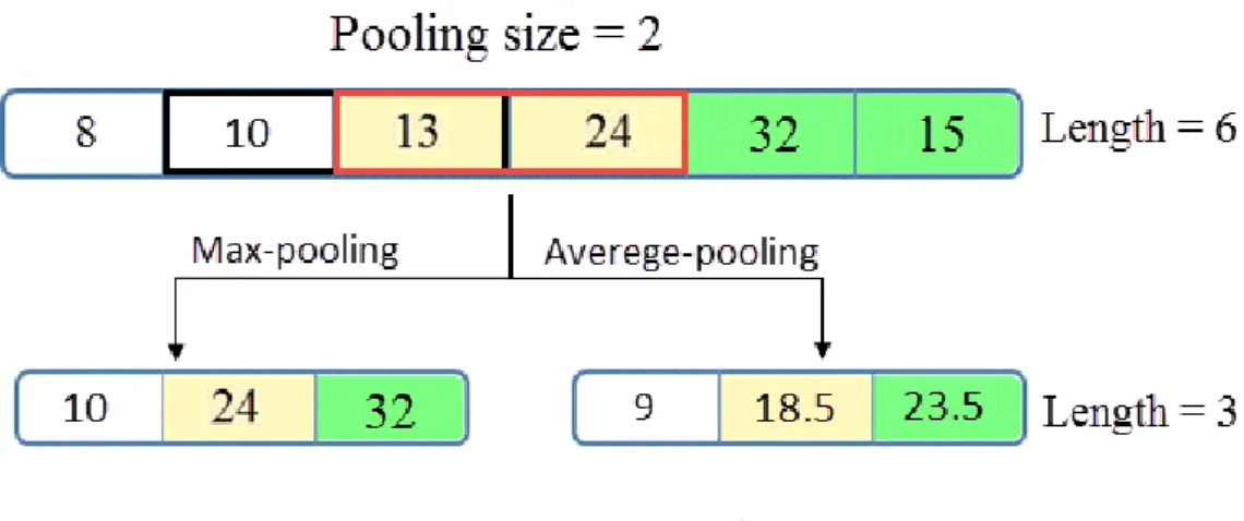 Figure 2.4 – Pooling