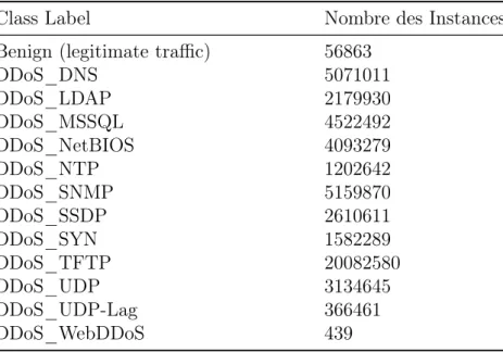 Tableau 4.1 – CICDDoS2019 : Le nombre d’enregistrements pour chaque catégorie d’attaques DDOS dans l’ensemble des données