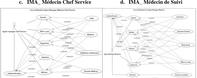 Figure 2.6 : Diagramme cas d’utilisation d’IMA_Medecin chef service (c) et d’IMA_Medecin  de suivi (d)