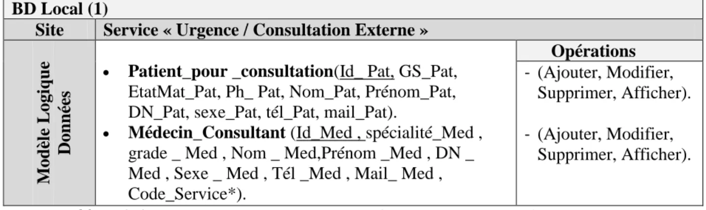 Tableau 2.4: MLD associé au site « Service des Urgences / Consultation externe ». 